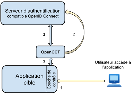 OpenCCT OpenID Connect client
