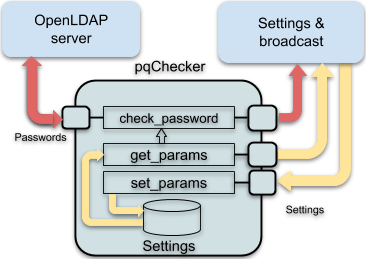 OpenLDAP password policy pwdCheckQuality