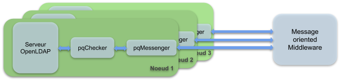pqMessenger: déploiement en cluster